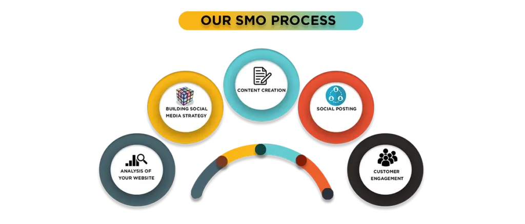 Smo-Process